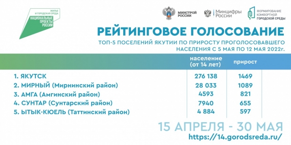 Якутск набирает голоса во Всероссийском онлайн-голосовании по отбору территорий для благоустройства
