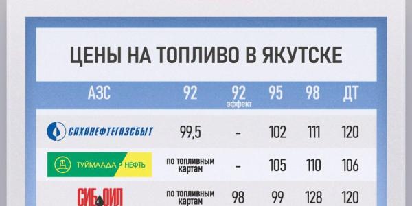 Госкомцен Якутии заявил о заключении соглашений по ценам на топливо